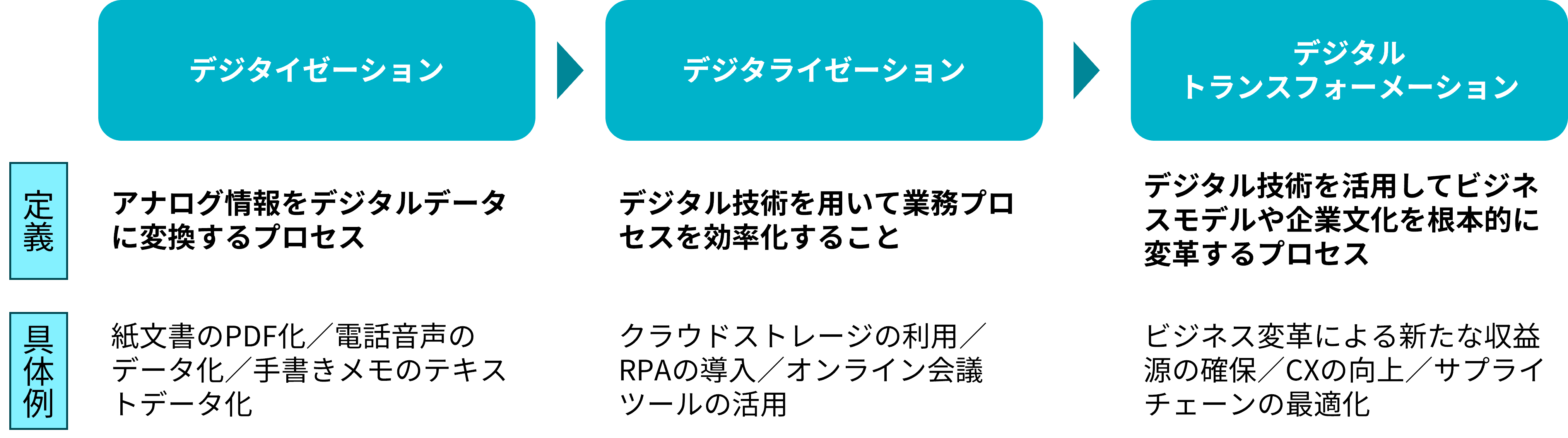 デジタイゼーション、デジタライゼーション、デジタルトランスフォーメーション