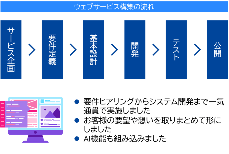 AIを活用したマンション売買仲介プラットフォームの開発