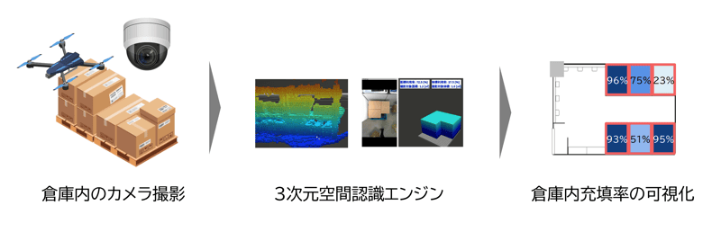 AIカメラを用いた物流倉庫の充填率可視化による保管効率向上 AIカメラを用いた物流倉庫の充填率可視化による保管効率向上