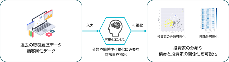 債券市場における各発行体と各投資家の関係を過去取引データから可視化