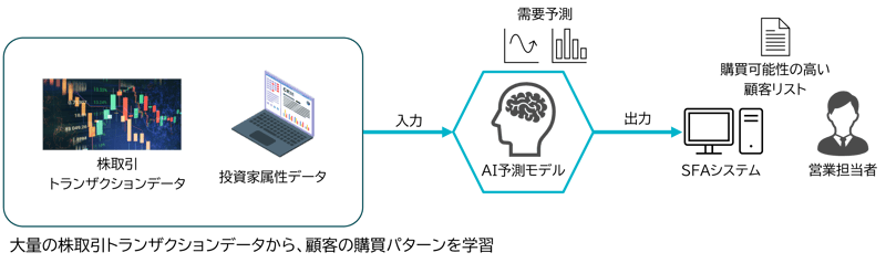 株・債券の需要予測