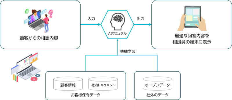 お客様相談窓口におけるAIマニュアル活用で業務効率化