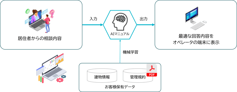 マンション管理会社のコールセンター業務効率化