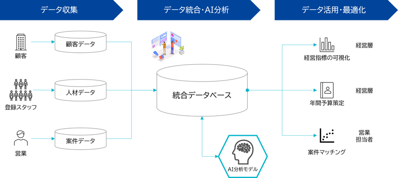 人材派遣会社の統合データ分析プラットフォーム構築