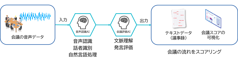 会議の議論を可視化し論点を整理するAI