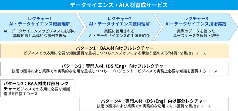 金融機関向けデータ分析研修