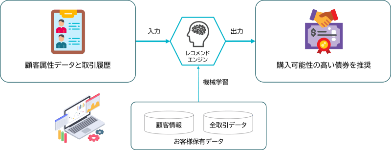 投資銀行部門向け債権レコメンドAI開発