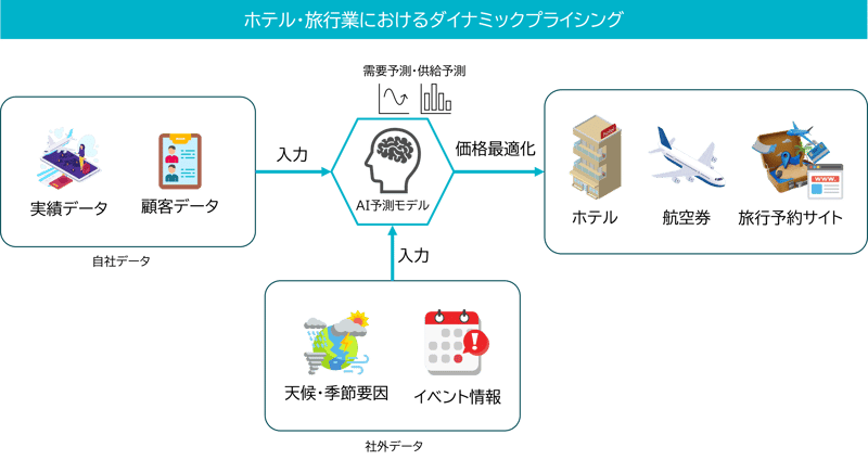 価格自動設定AIによる収益の最大化（ダイナミックプライシング）