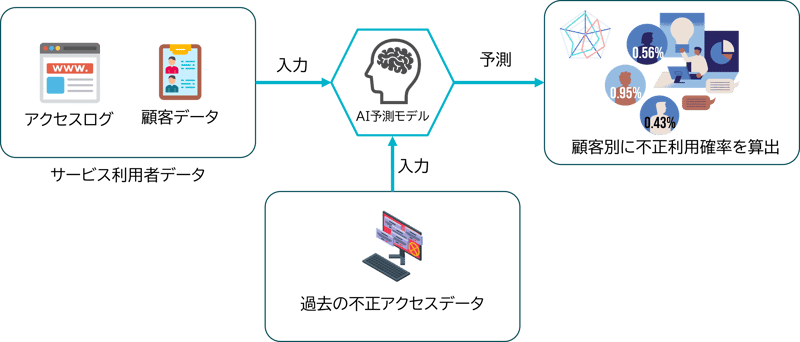 インターネットサービスの不正利用検知AI