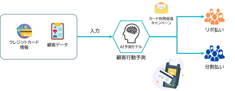 クレジットカードのリボ払い利用者を推定するパーソナライズドマーケティング