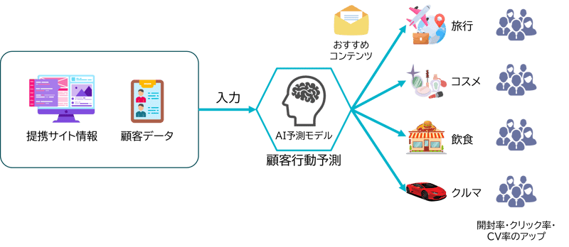 クレジットカード会社のアフィリエイト広告最適化