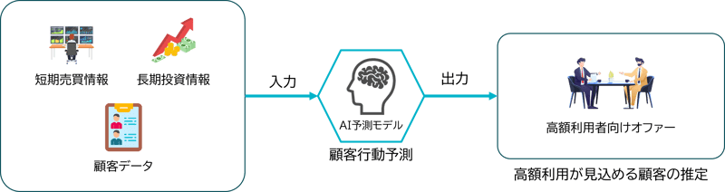 証券会社での高額利用顧客を推定したパーソナライズドマーケティング