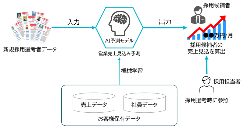 中途採用候補者の将来活躍度をAIが推定