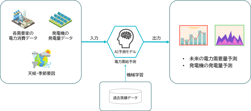 再生可能エネルギー発電に関する電力の需給予測