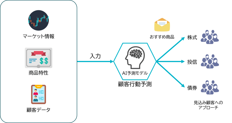 過去の取引データに基づく見込み顧客のターゲティングと提案商品のレコメンド