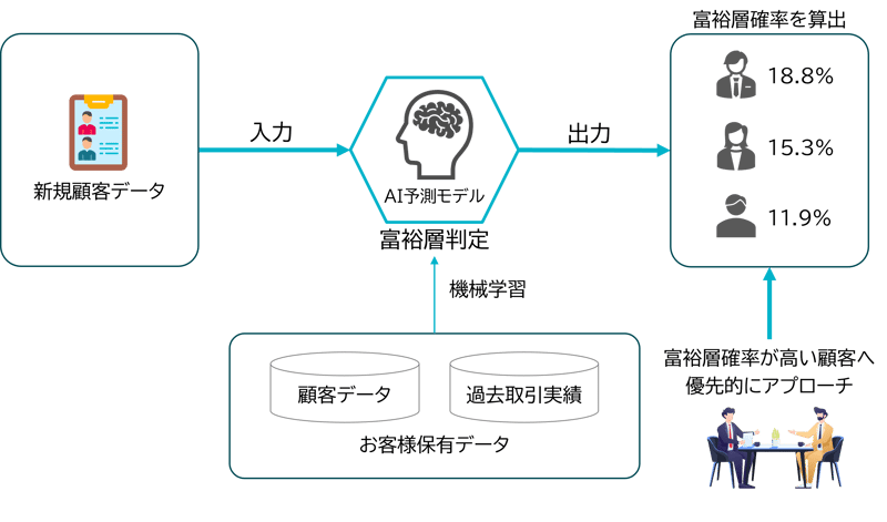 金融商品の顧客の富裕度合いを判定