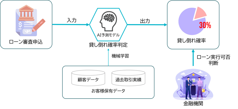 AIによる金融機関のローン審査業務の効率化