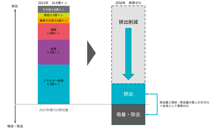 CO2排出量